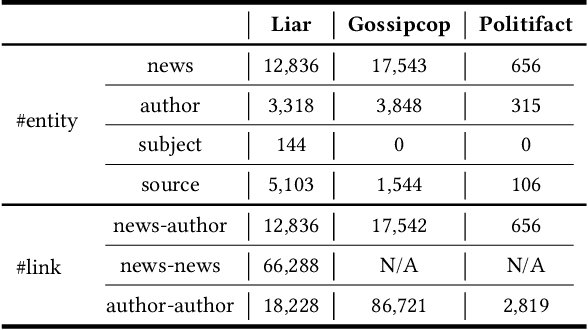 Figure 2 for Fake News Quick Detection on Dynamic Heterogeneous Information Networks