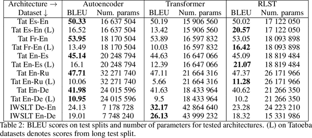 Figure 3 for Reinforcement Learning for on-line Sequence Transformation
