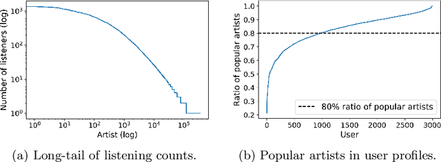 Figure 1 for The Unfairness of Popularity Bias in Music Recommendation: A Reproducibility Study