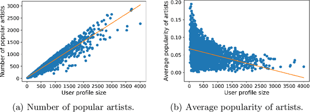 Figure 3 for The Unfairness of Popularity Bias in Music Recommendation: A Reproducibility Study