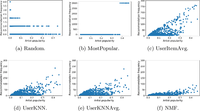 Figure 4 for The Unfairness of Popularity Bias in Music Recommendation: A Reproducibility Study