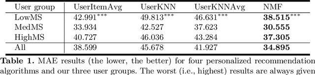 Figure 2 for The Unfairness of Popularity Bias in Music Recommendation: A Reproducibility Study