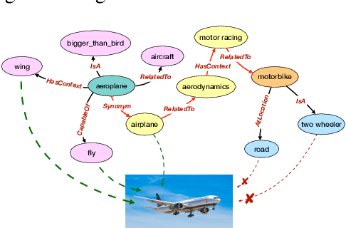 Figure 3 for Improving Zero Shot Learning Baselines with Commonsense Knowledge