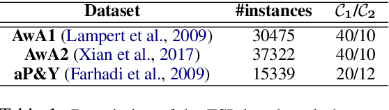 Figure 2 for Improving Zero Shot Learning Baselines with Commonsense Knowledge