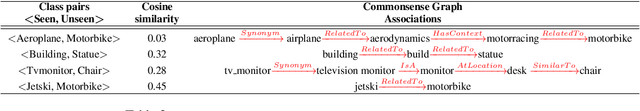 Figure 4 for Improving Zero Shot Learning Baselines with Commonsense Knowledge