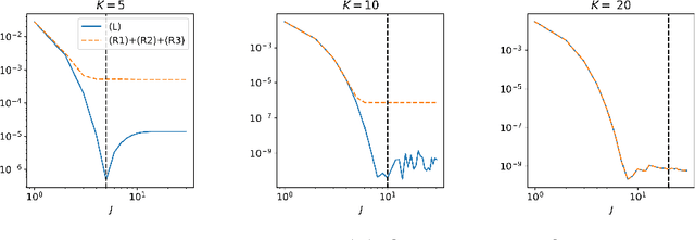 Figure 1 for Convergence of weak-SINDy Surrogate Models