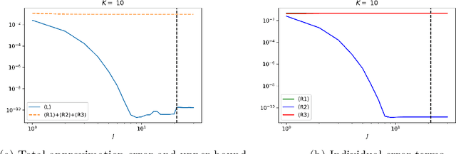 Figure 3 for Convergence of weak-SINDy Surrogate Models