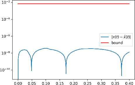 Figure 4 for Convergence of weak-SINDy Surrogate Models