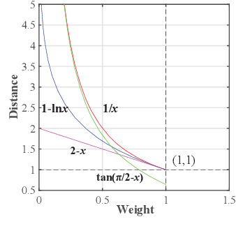 Figure 3 for Three-Stage Subspace Clustering Framework with Graph-Based Transformation and Optimization
