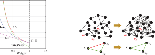 Figure 4 for Three-Stage Subspace Clustering Framework with Graph-Based Transformation and Optimization