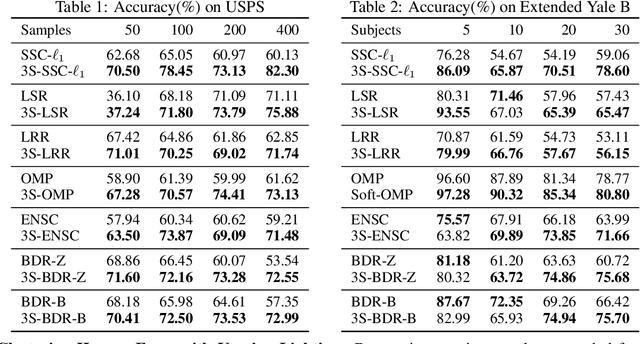 Figure 2 for Three-Stage Subspace Clustering Framework with Graph-Based Transformation and Optimization