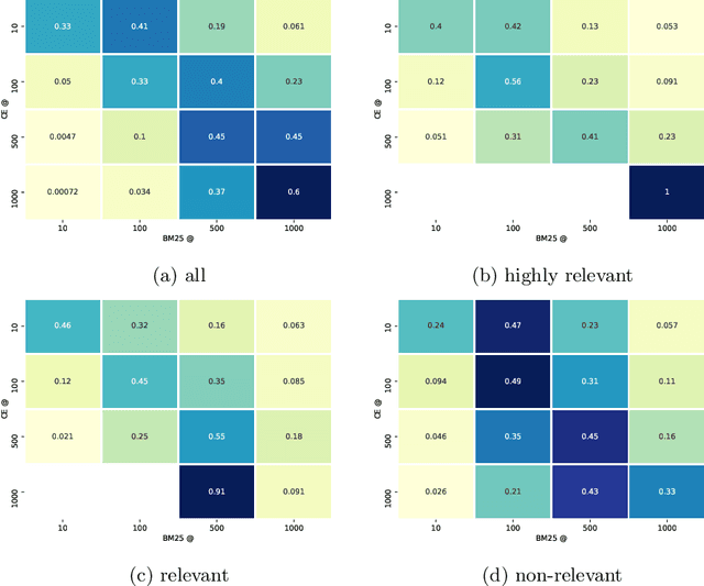 Figure 2 for How Different are Pre-trained Transformers for Text Ranking?