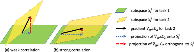 Figure 1 for TRGP: Trust Region Gradient Projection for Continual Learning