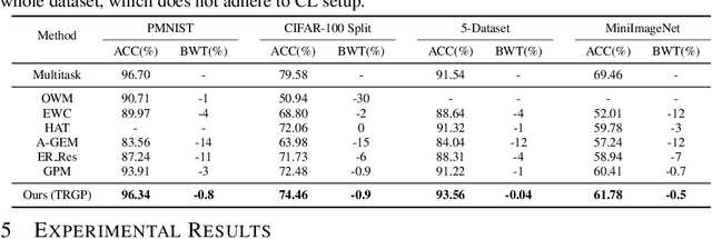 Figure 2 for TRGP: Trust Region Gradient Projection for Continual Learning