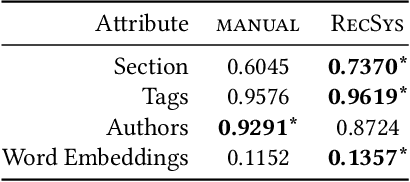 Figure 4 for Beyond Optimizing for Clicks: Incorporating Editorial Values in News Recommendation