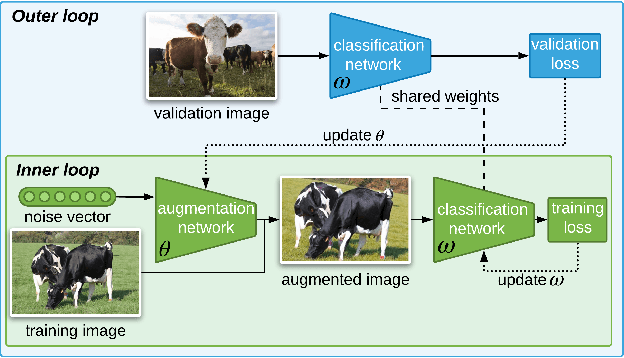 Figure 1 for Learning Data Augmentation with Online Bilevel Optimization for Image Classification