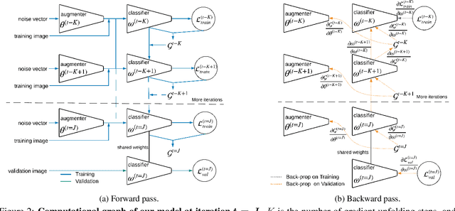 Figure 3 for Learning Data Augmentation with Online Bilevel Optimization for Image Classification