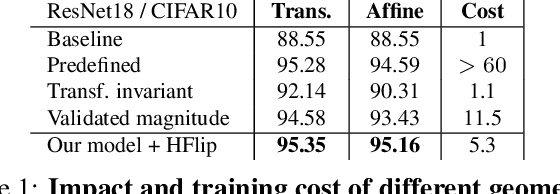 Figure 2 for Learning Data Augmentation with Online Bilevel Optimization for Image Classification
