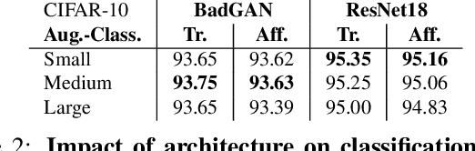Figure 4 for Learning Data Augmentation with Online Bilevel Optimization for Image Classification