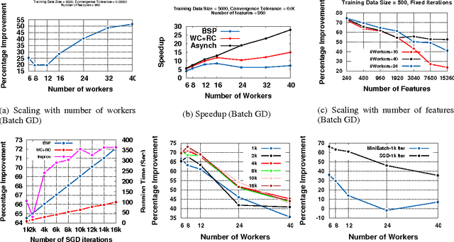 Figure 1 for Parameter Database : Data-centric Synchronization for Scalable Machine Learning