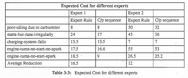 Figure 4 for A Comparison of Decision Analysis and Expert Rules for Sequential Diagnosis