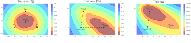 Figure 1 for Averaging Weights Leads to Wider Optima and Better Generalization