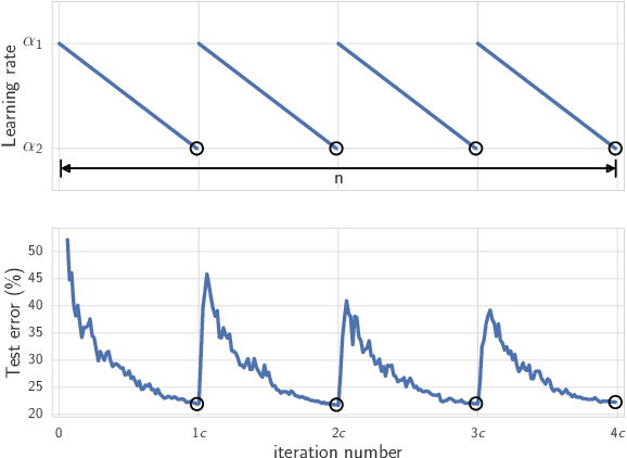 Figure 3 for Averaging Weights Leads to Wider Optima and Better Generalization