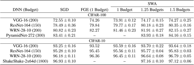 Figure 2 for Averaging Weights Leads to Wider Optima and Better Generalization