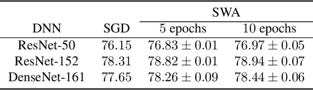 Figure 4 for Averaging Weights Leads to Wider Optima and Better Generalization