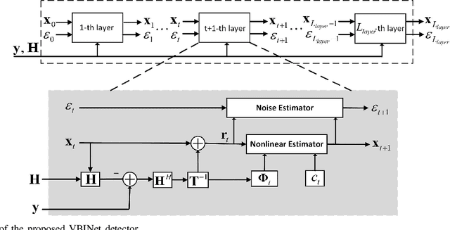 Figure 1 for A Variational Bayesian Inference-Inspired Unrolled Deep Network for MIMO Detection