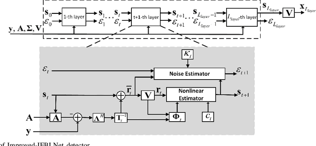 Figure 2 for A Variational Bayesian Inference-Inspired Unrolled Deep Network for MIMO Detection