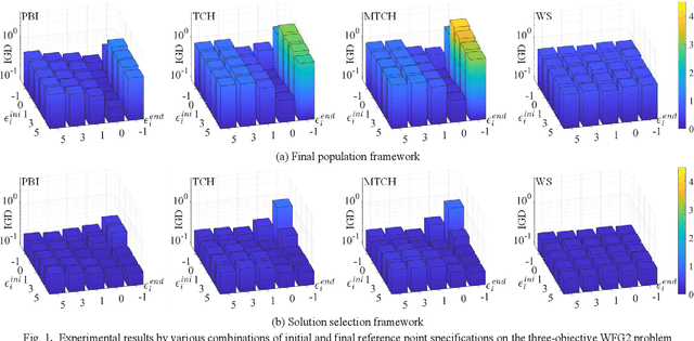 Figure 1 for Algorithm Configurations of MOEA/D with an Unbounded External Archive