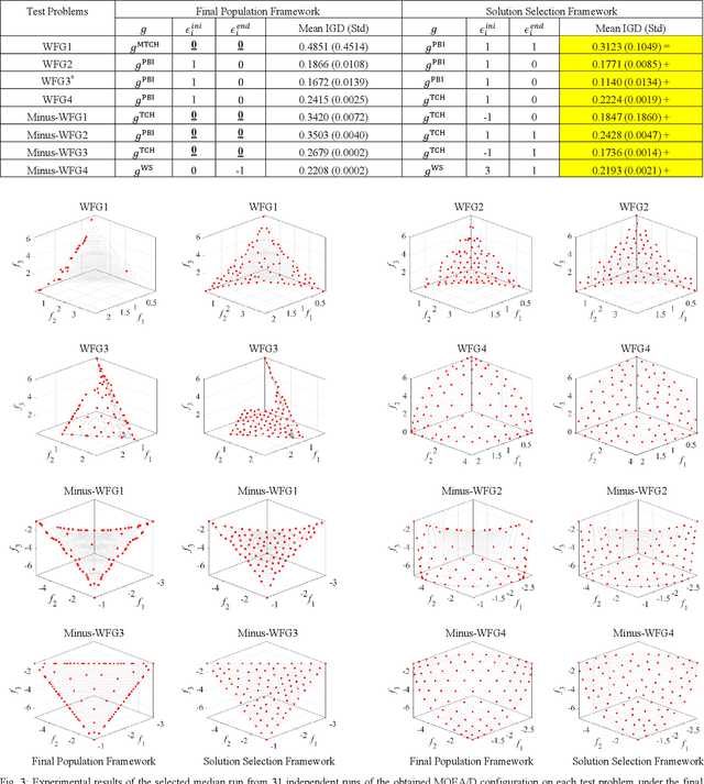 Figure 3 for Algorithm Configurations of MOEA/D with an Unbounded External Archive