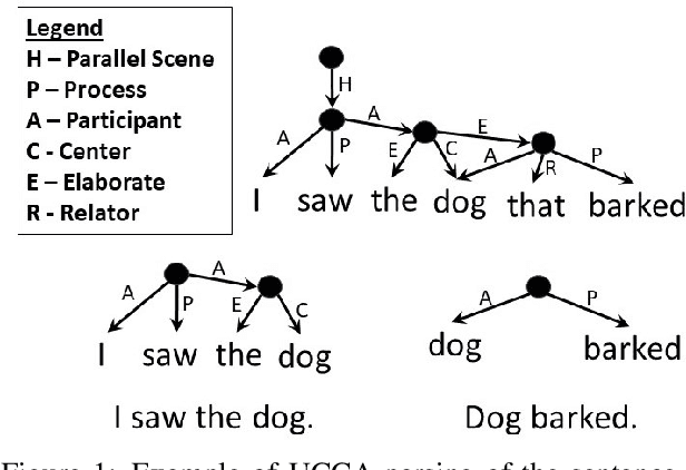 Figure 1 for Semantics-aware Attention Improves Neural Machine Translation