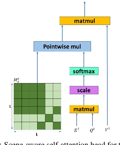 Figure 3 for Semantics-aware Attention Improves Neural Machine Translation