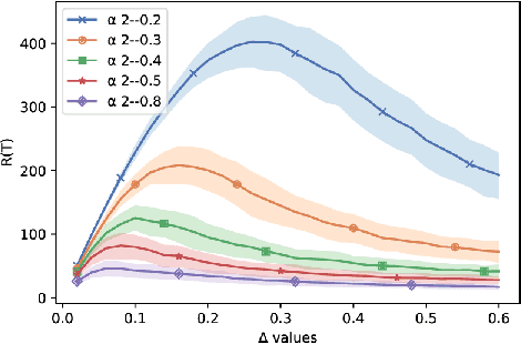 Figure 2 for Stochastic bandits with arm-dependent delays