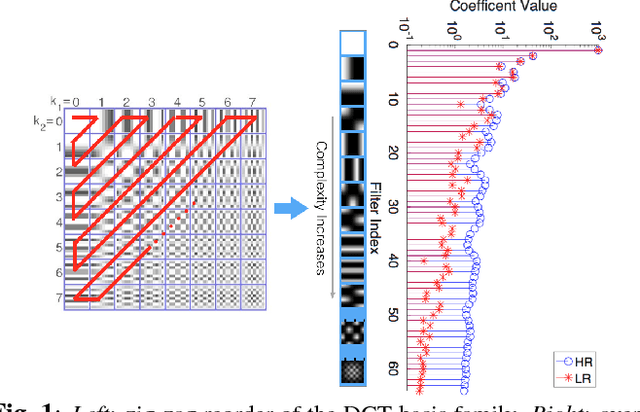Figure 1 for Orthogonally Regularized Deep Networks For Image Super-resolution