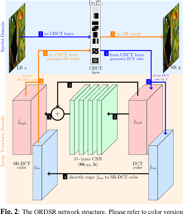 Figure 3 for Orthogonally Regularized Deep Networks For Image Super-resolution