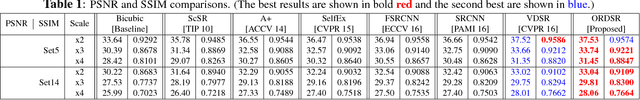 Figure 2 for Orthogonally Regularized Deep Networks For Image Super-resolution