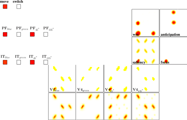 Figure 2 for A computational approach to the covert and overt deployment of spatial attention