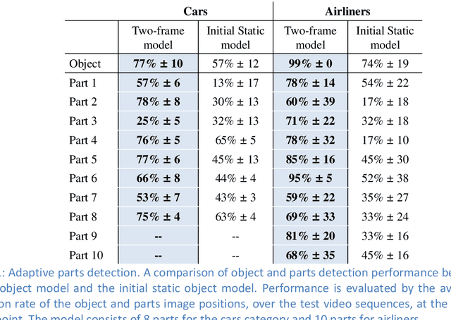 Figure 2 for Using Motion and Internal Supervision in Object Recognition
