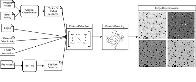 Figure 3 for Computer Vision User Entity Behavior Analytics