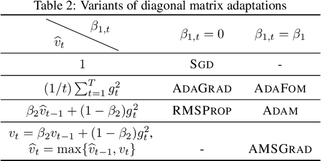 Figure 4 for Stochastic Gradient Methods with Block Diagonal Matrix Adaptation