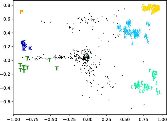 Figure 1 for Do RNN States Encode Abstract Phonological Processes?