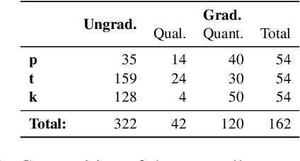 Figure 4 for Do RNN States Encode Abstract Phonological Processes?