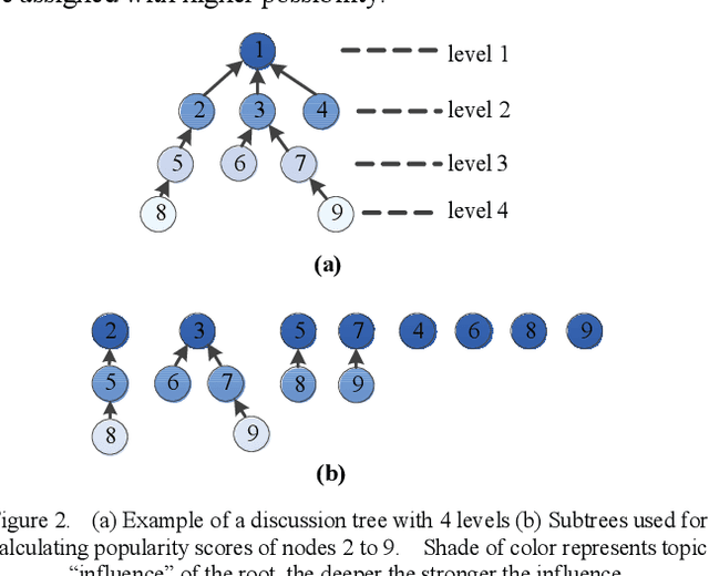 Figure 2 for Conversational Structure Aware and Context Sensitive Topic Model for Online Discussions