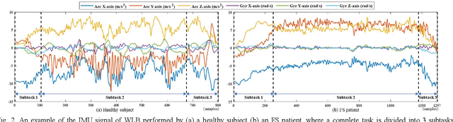 Figure 1 for Instrumented shoulder functional assessment using inertial measurement units for frozen shoulder