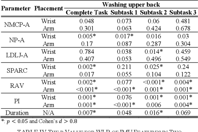 Figure 4 for Instrumented shoulder functional assessment using inertial measurement units for frozen shoulder