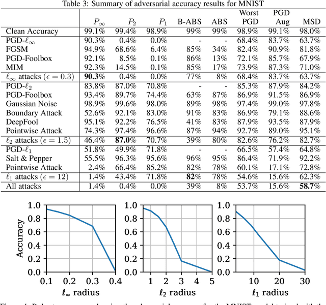 Figure 4 for Adversarial Robustness Against the Union of Multiple Perturbation Models