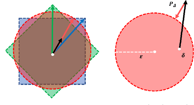 Figure 1 for Adversarial Robustness Against the Union of Multiple Perturbation Models